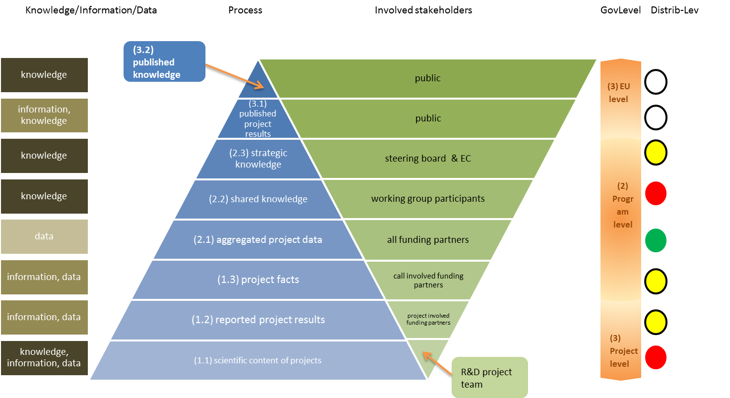 General principles and underlying basic concept for data management and knowledge sharing in ERA-Net Smart Grids Plus