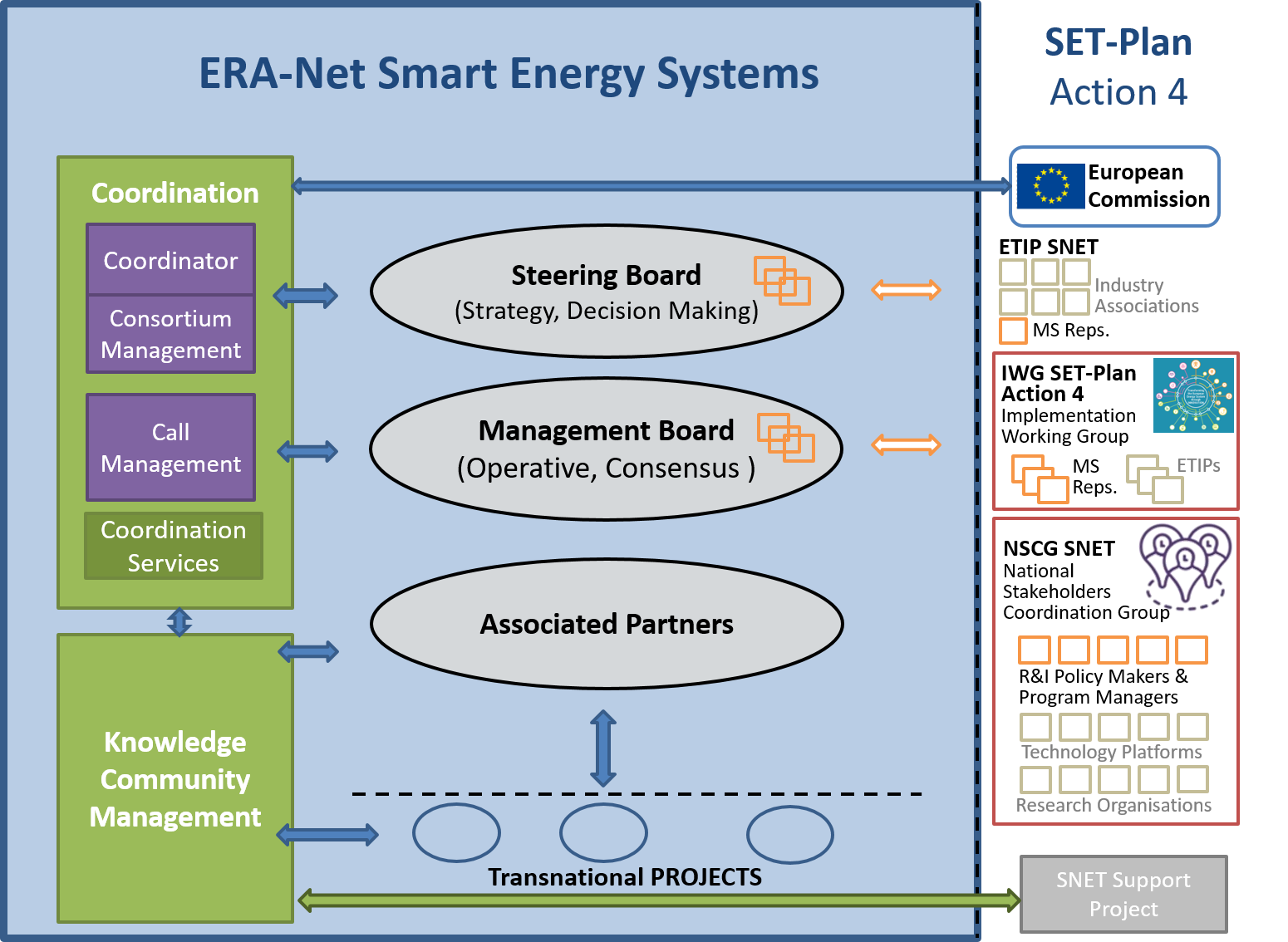 ERA-Net SES Management Structure