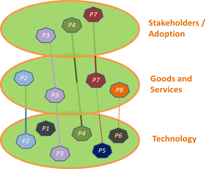 Three Layer Model